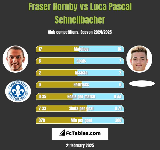 Fraser Hornby vs Luca Pascal Schnellbacher h2h player stats