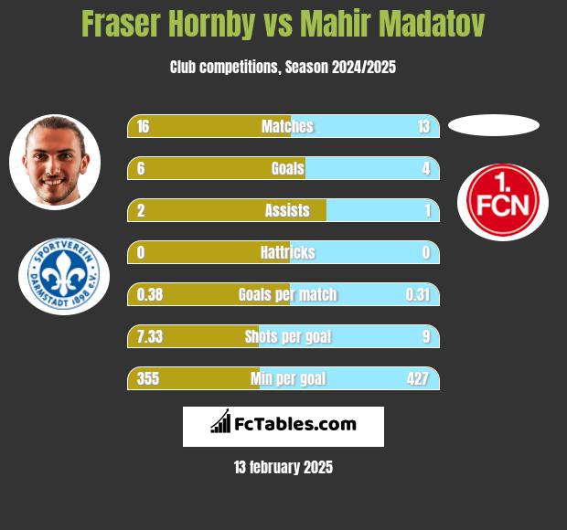 Fraser Hornby vs Mahir Madatov h2h player stats