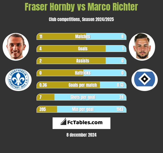 Fraser Hornby vs Marco Richter h2h player stats