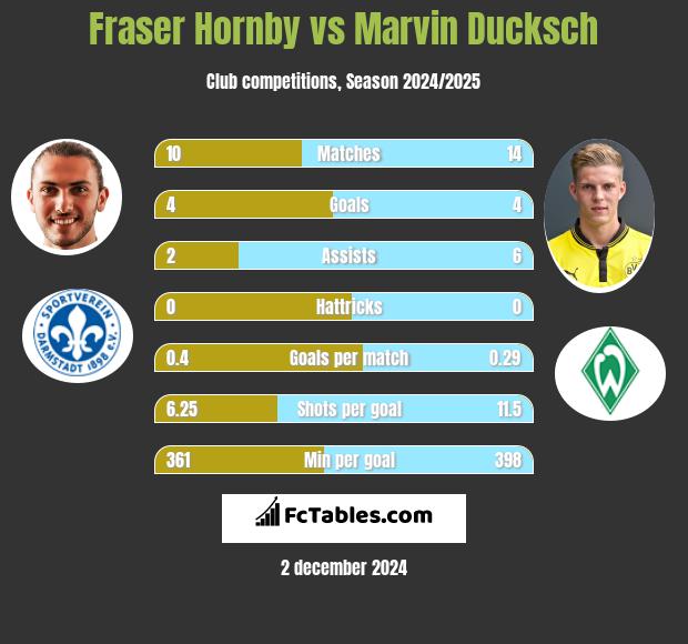 Fraser Hornby vs Marvin Ducksch h2h player stats