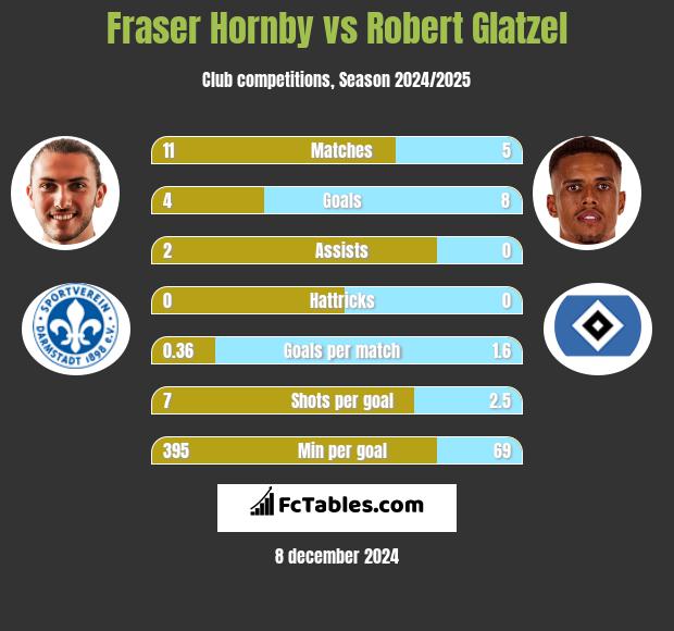 Fraser Hornby vs Robert Glatzel h2h player stats