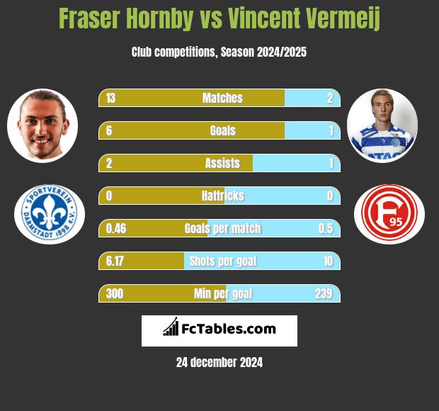 Fraser Hornby vs Vincent Vermeij h2h player stats