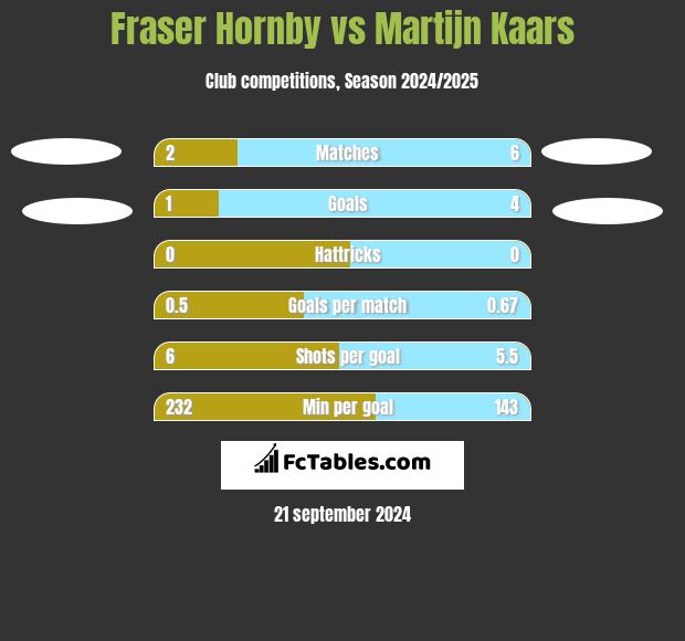 Fraser Hornby vs Martijn Kaars h2h player stats