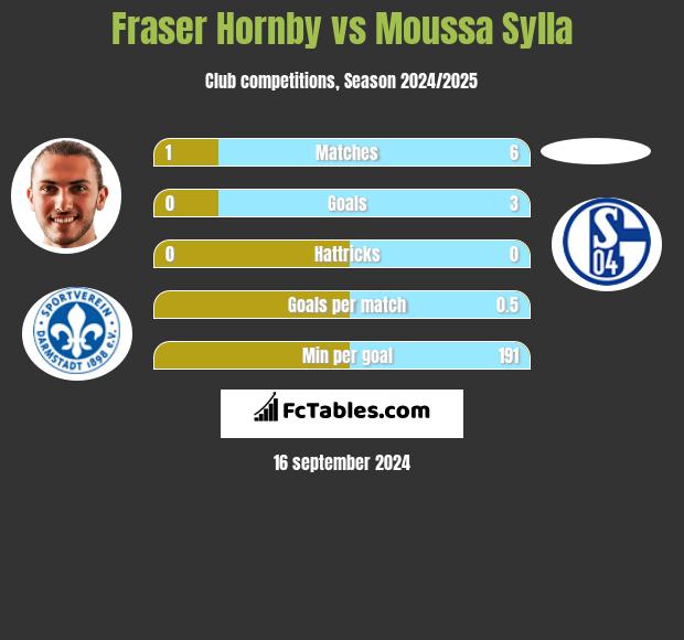 Fraser Hornby vs Moussa Sylla h2h player stats