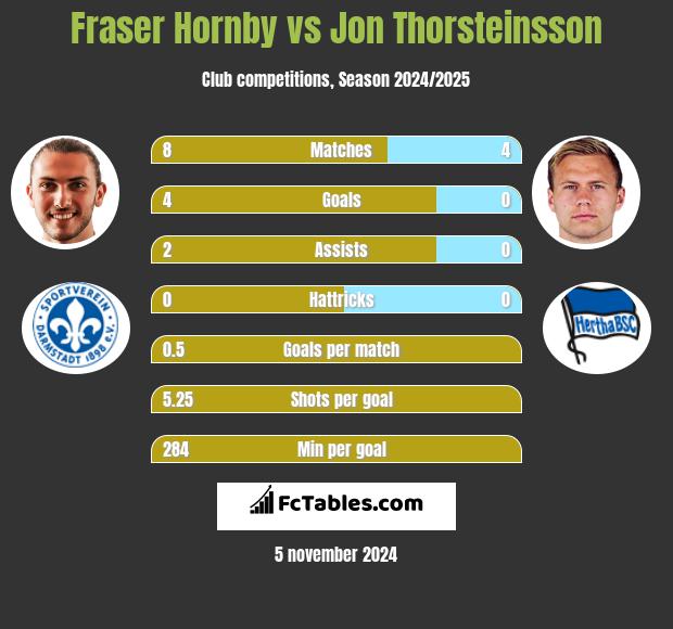 Fraser Hornby vs Jon Thorsteinsson h2h player stats