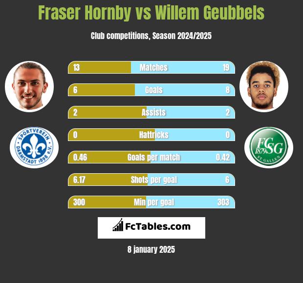 Fraser Hornby vs Willem Geubbels h2h player stats