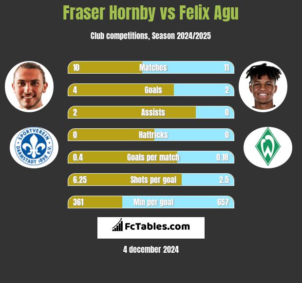 Fraser Hornby vs Felix Agu h2h player stats