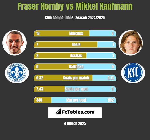 Fraser Hornby vs Mikkel Kaufmann h2h player stats