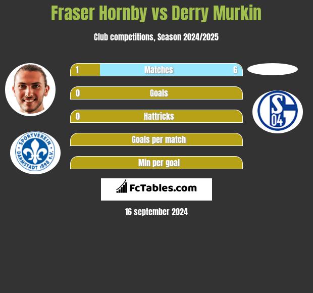 Fraser Hornby vs Derry Murkin h2h player stats