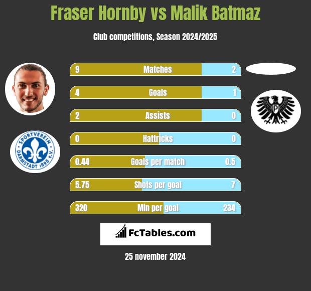 Fraser Hornby vs Malik Batmaz h2h player stats