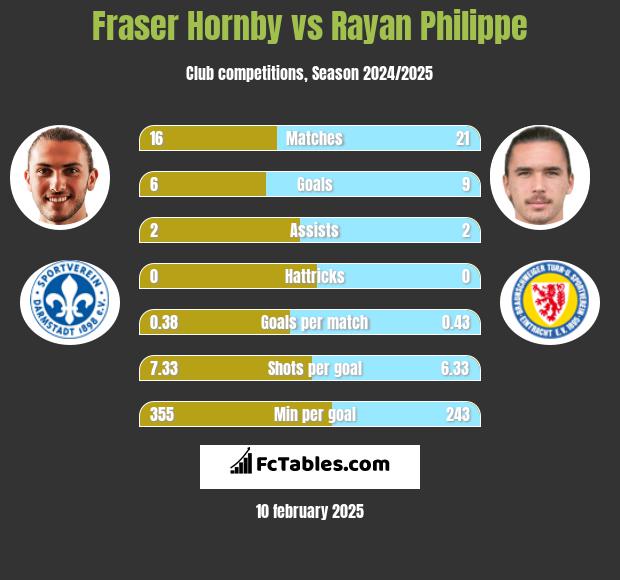 Fraser Hornby vs Rayan Philippe h2h player stats