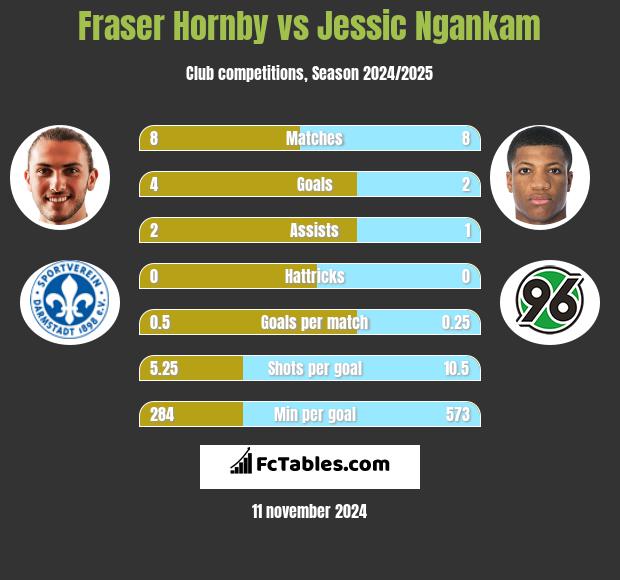 Fraser Hornby vs Jessic Ngankam h2h player stats