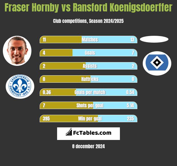 Fraser Hornby vs Ransford Koenigsdoerffer h2h player stats