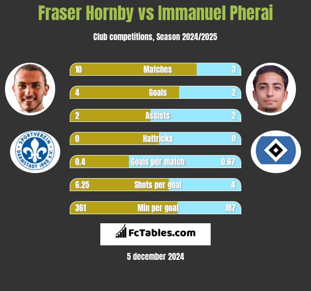 Fraser Hornby vs Immanuel Pherai h2h player stats