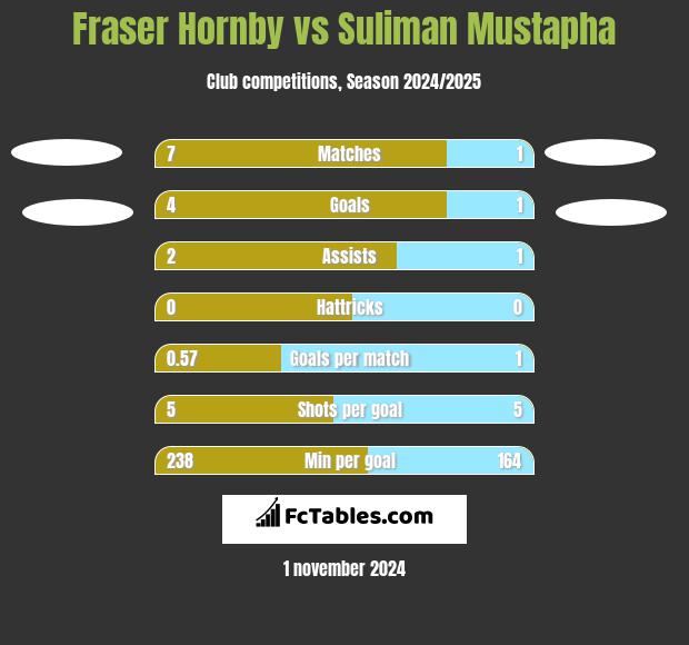 Fraser Hornby vs Suliman Mustapha h2h player stats