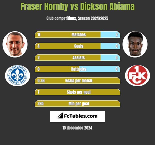 Fraser Hornby vs Dickson Abiama h2h player stats