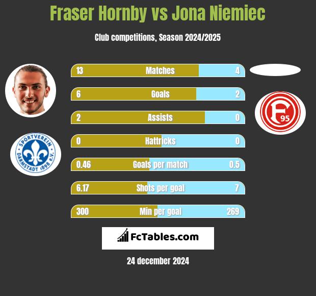 Fraser Hornby vs Jona Niemiec h2h player stats