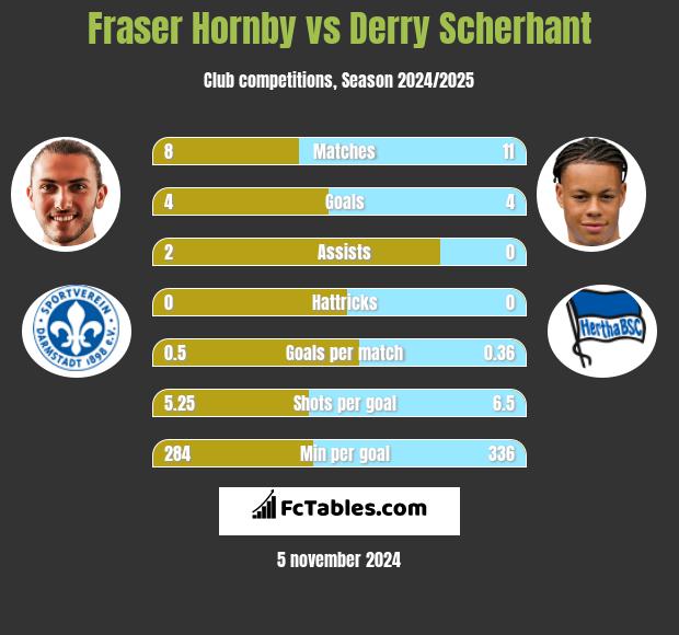 Fraser Hornby vs Derry Scherhant h2h player stats