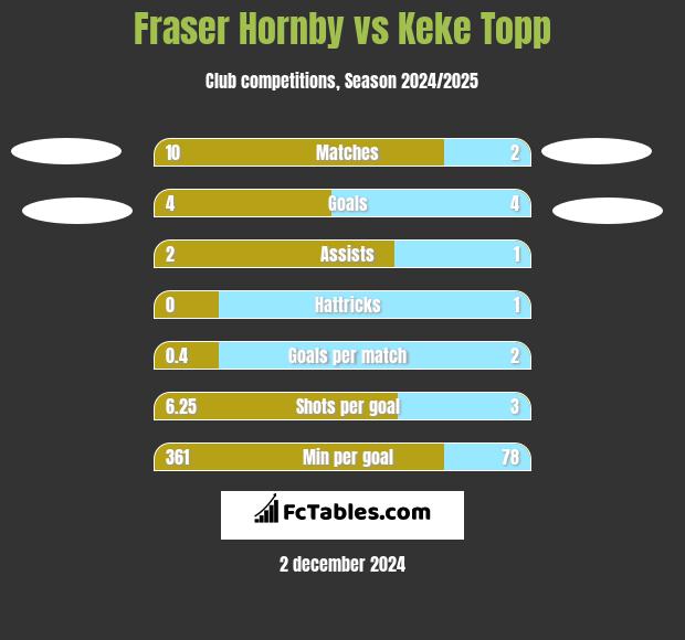 Fraser Hornby vs Keke Topp h2h player stats