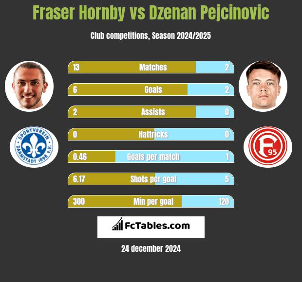 Fraser Hornby vs Dzenan Pejcinovic h2h player stats