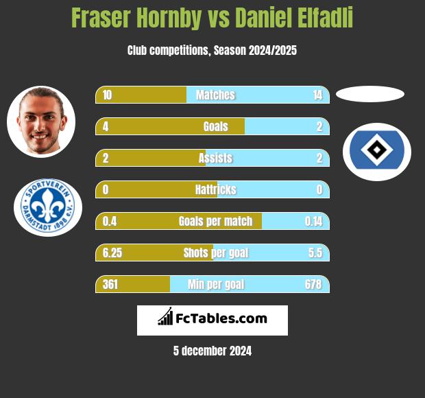 Fraser Hornby vs Daniel Elfadli h2h player stats