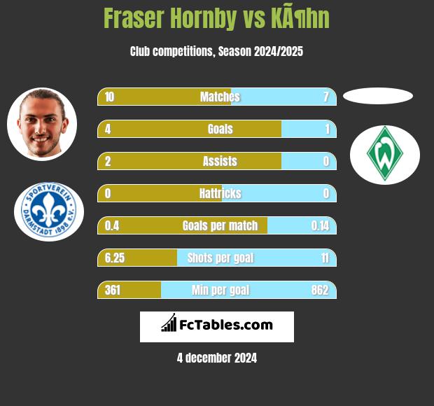 Fraser Hornby vs KÃ¶hn h2h player stats