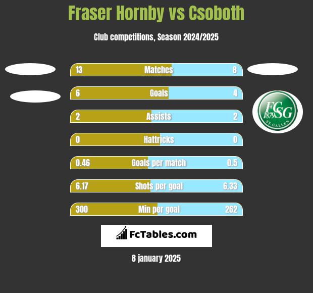 Fraser Hornby vs Csoboth h2h player stats