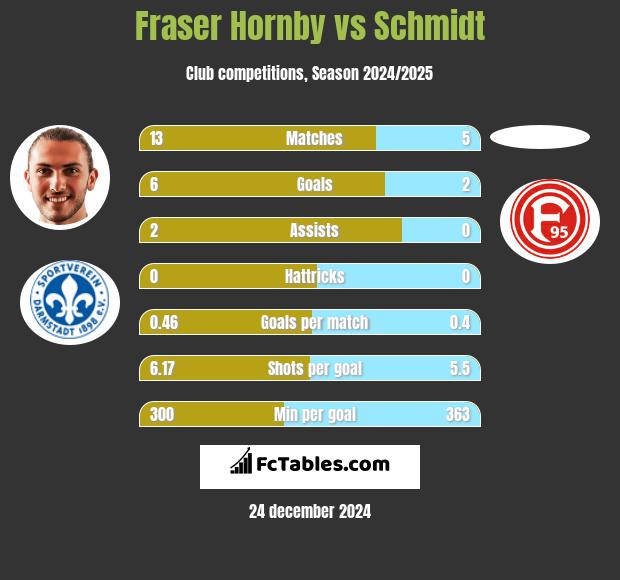 Fraser Hornby vs Schmidt h2h player stats