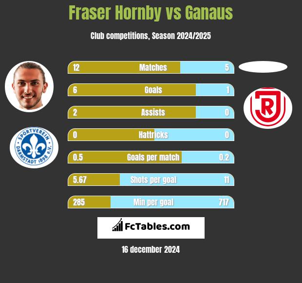 Fraser Hornby vs Ganaus h2h player stats