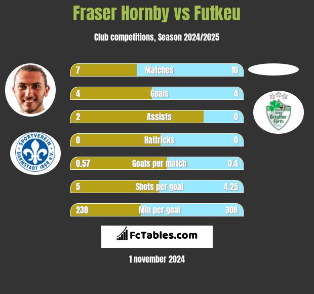 Fraser Hornby vs Futkeu h2h player stats