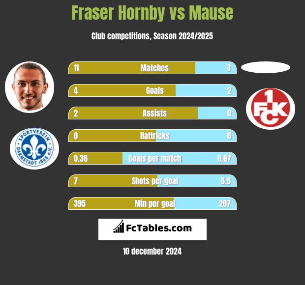 Fraser Hornby vs Mause h2h player stats