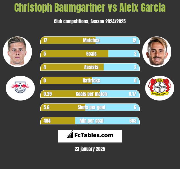 Christoph Baumgartner vs Aleix Garcia h2h player stats