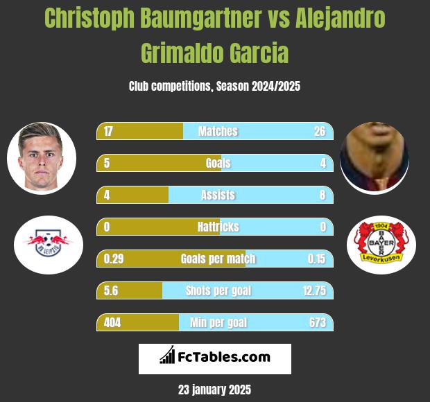 Christoph Baumgartner vs Alejandro Grimaldo Garcia h2h player stats