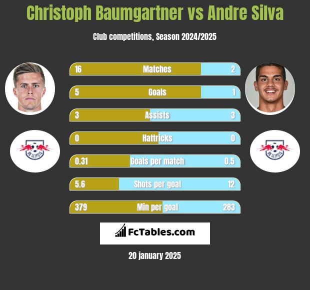 Christoph Baumgartner vs Andre Silva h2h player stats