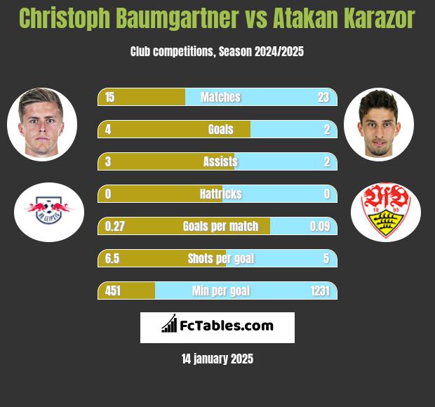 Christoph Baumgartner vs Atakan Karazor h2h player stats