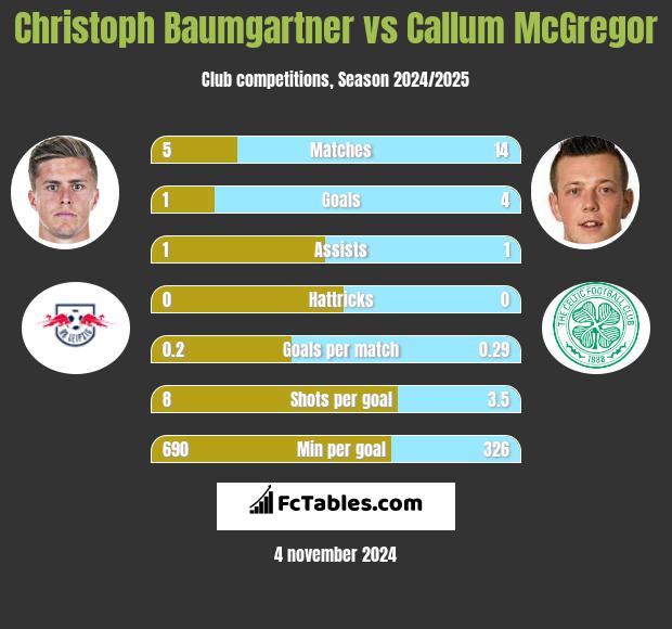 Christoph Baumgartner vs Callum McGregor h2h player stats