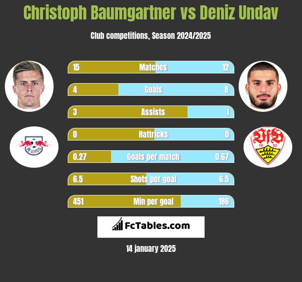 Christoph Baumgartner vs Deniz Undav h2h player stats