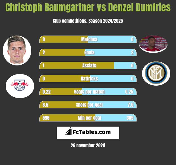 Christoph Baumgartner vs Denzel Dumfries h2h player stats