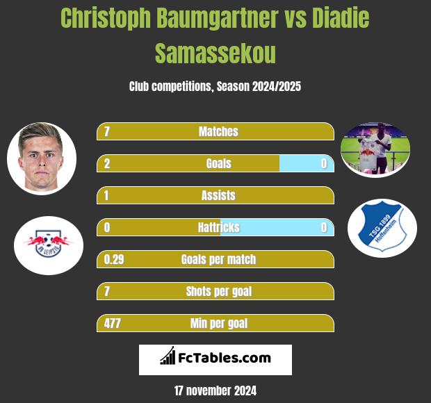 Christoph Baumgartner vs Diadie Samassekou h2h player stats