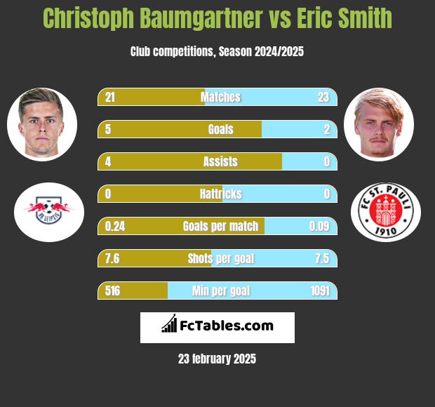 Christoph Baumgartner vs Eric Smith h2h player stats