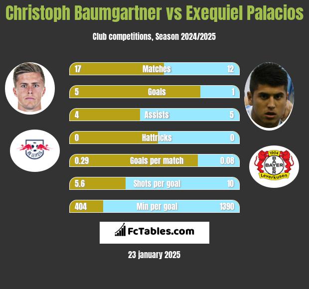 Christoph Baumgartner vs Exequiel Palacios h2h player stats