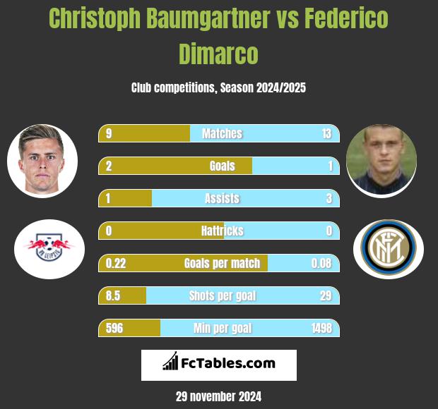 Christoph Baumgartner vs Federico Dimarco h2h player stats