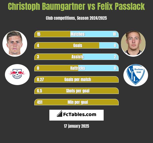 Christoph Baumgartner vs Felix Passlack h2h player stats