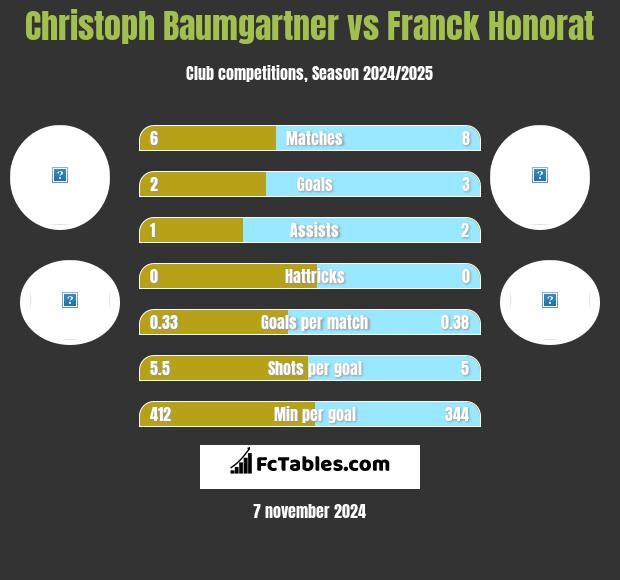 Christoph Baumgartner vs Franck Honorat h2h player stats