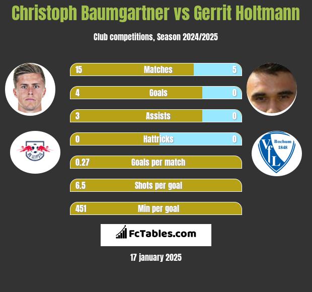 Christoph Baumgartner vs Gerrit Holtmann h2h player stats