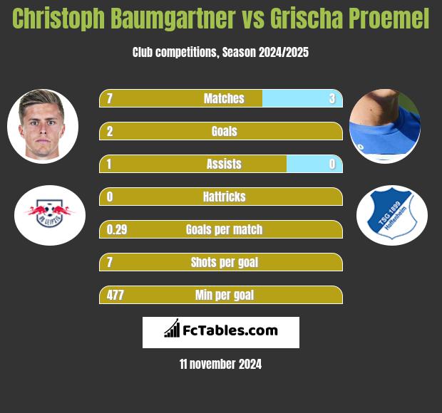 Christoph Baumgartner vs Grischa Proemel h2h player stats