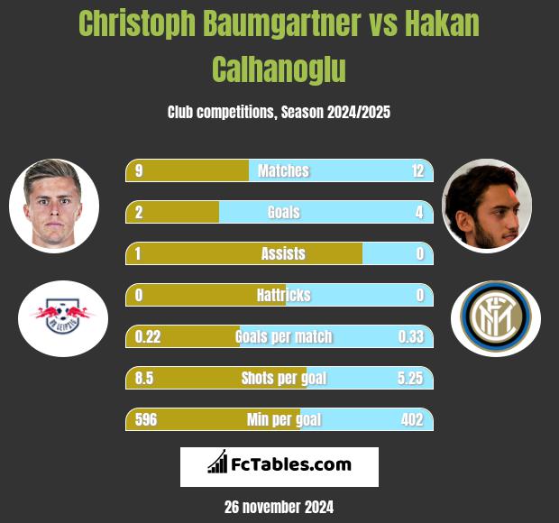 Christoph Baumgartner vs Hakan Calhanoglu h2h player stats