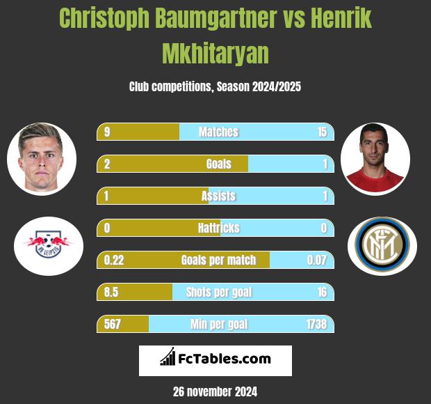 Christoph Baumgartner vs Henrich Mchitarjan h2h player stats