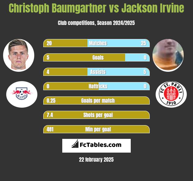 Christoph Baumgartner vs Jackson Irvine h2h player stats