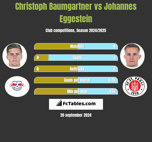 Christoph Baumgartner vs Johannes Eggestein h2h player stats